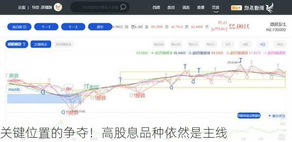 关键位置的争夺！高股息品种依然是主线