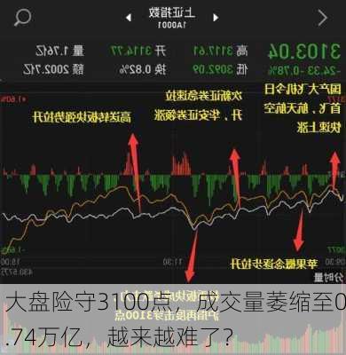 大盘险守3100点，成交量萎缩至0.74万亿，越来越难了？