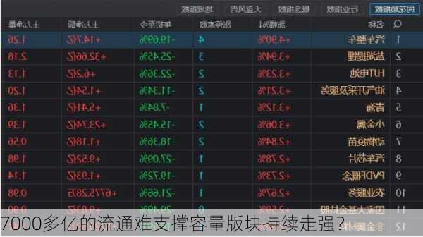 7000多亿的流通难支撑容量版块持续走强？