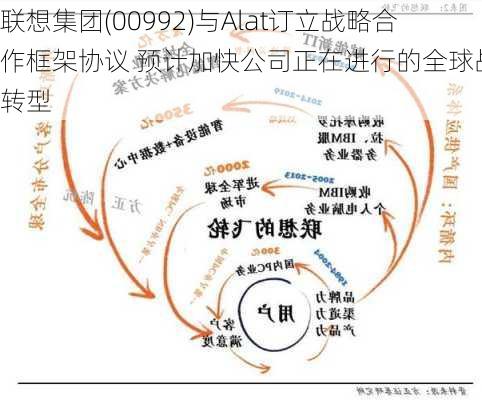 联想集团(00992)与Alat订立战略合作框架协议 预计加快公司正在进行的全球战略转型