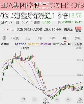 EDA集团控股上市次日涨近30% 较招股价涨近1.4倍