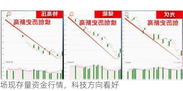 场现存量资金行情，科技方向看好