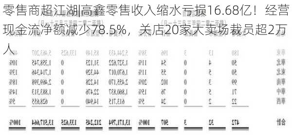 零售商超江湖|高鑫零售收入缩水亏损16.68亿！经营现金流净额减少78.5%，关店20家大卖场裁员超2万人