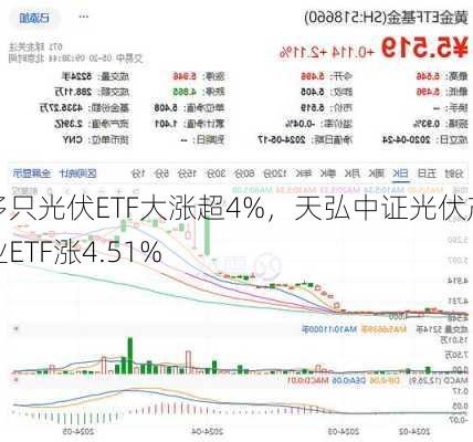 多只光伏ETF大涨超4%，天弘中证光伏产业ETF涨4.51%