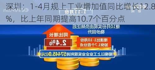 深圳：1-4月规上工业增加值同比增长12.8%，比上年同期提高10.7个百分点