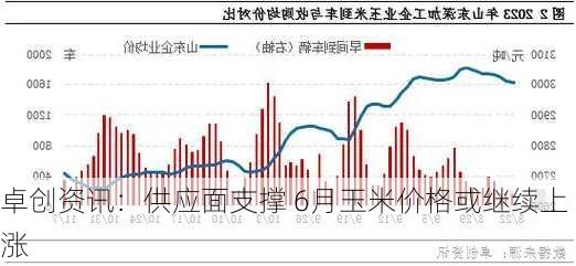 卓创资讯：供应面支撑 6月玉米价格或继续上涨