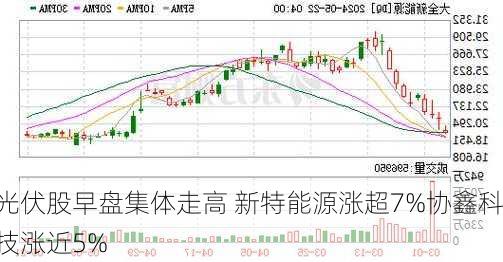 光伏股早盘集体走高 新特能源涨超7%协鑫科技涨近5%