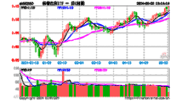 标普红利ETF（562060）涨0.62%，今年以来涨幅14.29%，中金：能够产生稳定现金流的资产将打开估值重估空间