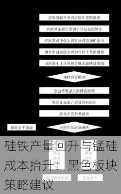 硅铁产量回升与锰硅成本抬升：黑色板块策略建议