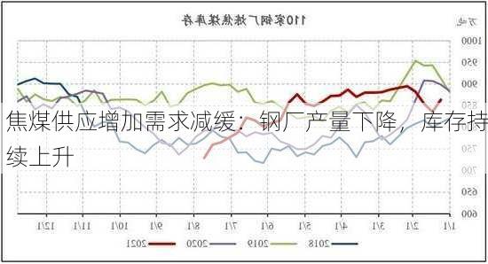 焦煤供应增加需求减缓：钢厂产量下降，库存持续上升