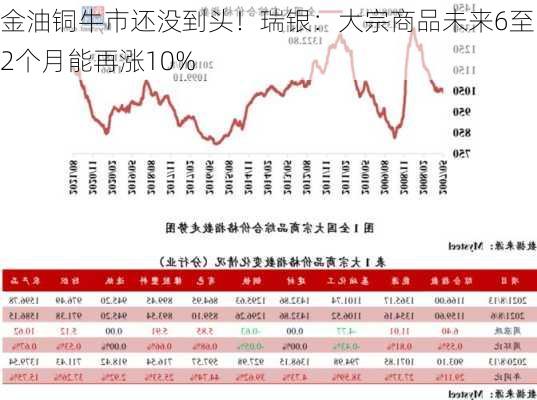 金油铜牛市还没到头！瑞银：大宗商品未来6至12个月能再涨10%