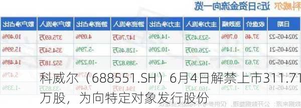 科威尔（688551.SH）6月4日解禁上市311.71万股，为向特定对象发行股份