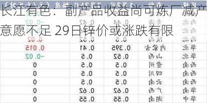 长江有色：副产品收益尚可炼厂减产意愿不足 29日锌价或涨跌有限