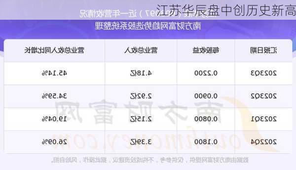 江苏华辰盘中创历史新高