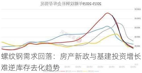 螺纹钢需求回落：房产新政与基建投资增长难逆库存去化趋势