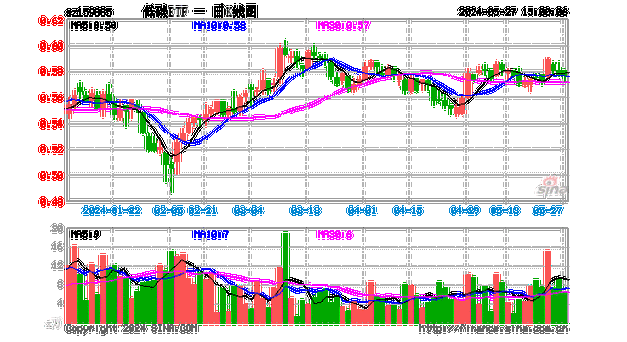 电力市场化改革持续推进，碳中和ETF基金(159885)盘中上涨2.26%