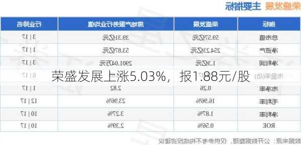 荣盛发展上涨5.03%，报1.88元/股