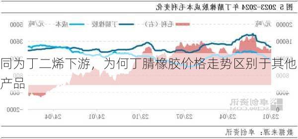 同为丁二烯下游，为何丁腈橡胶价格走势区别于其他产品