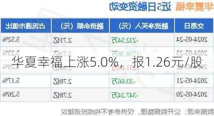 华夏幸福上涨5.0%，报1.26元/股