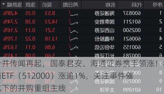 合并传闻再起，国泰君安、海通证券携手领涨！券商ETF（512000）涨逾1%，关注事件催化下的并购重组主线