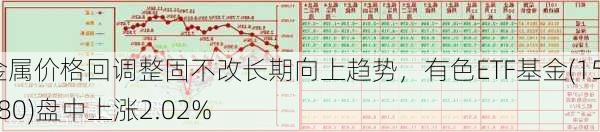 金属价格回调整固不改长期向上趋势，有色ETF基金(159880)盘中上涨2.02%