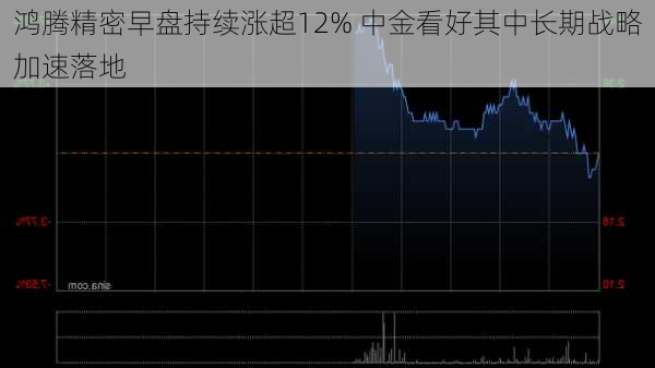 鸿腾精密早盘持续涨超12% 中金看好其中长期战略加速落地