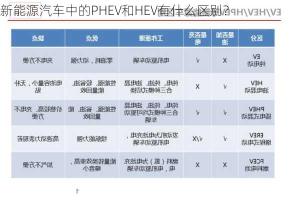 新能源汽车中的PHEV和HEV有什么区别？