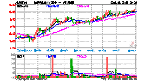 红利低波ETF基金(515300)冲击月线5连涨，年内净值上涨近16%