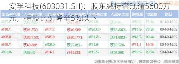 安孚科技(603031.SH)：股东减持套现逾5600万元，持股比例降至5%以下