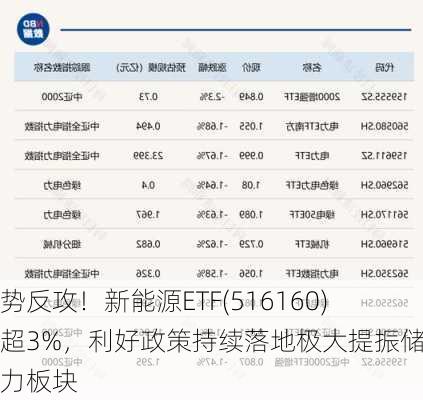 强势反攻！新能源ETF(516160)涨超3%，利好政策持续落地极大提振储能电力板块