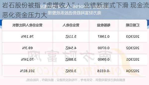 岩石股份被指“虚增收入”：业绩断崖式下滑 现金流恶化资金压力大