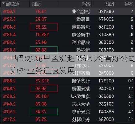 西部水泥早盘涨超3% 机构看好公司海外业务迅速发展