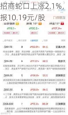 招商蛇口上涨2.1%，报10.19元/股