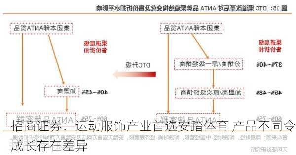 招商证券：运动服饰产业首选安踏体育 产品不同令成长存在差异