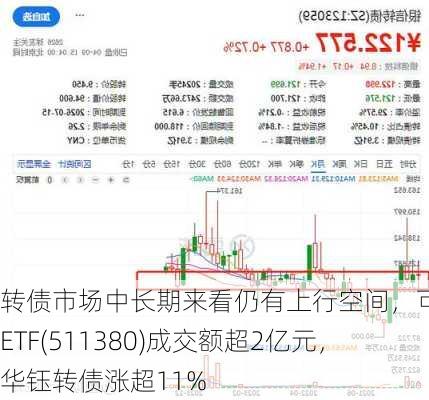 转债市场中长期来看仍有上行空间，可转债ETF(511380)成交额超2亿元，华钰转债涨超11%