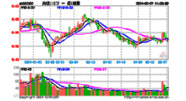 ETF午评丨光伏板块活跃，光伏30ETF涨超3%