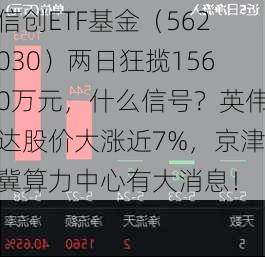 信创ETF基金（562030）两日狂揽1560万元，什么信号？英伟达股价大涨近7%，京津冀算力中心有大消息！