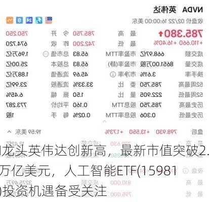 AI龙头英伟达创新高，最新市值突破2.8万亿美元，人工智能ETF(159819)投资机遇备受关注