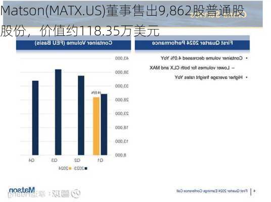 Matson(MATX.US)董事售出9,862股普通股股份，价值约118.35万美元