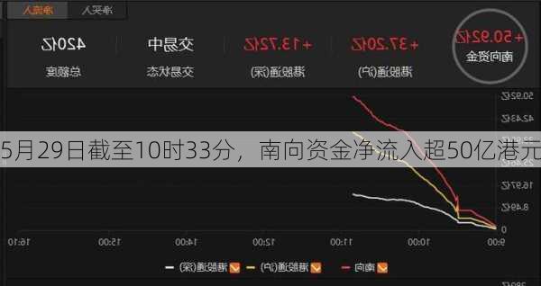 5月29日截至10时33分，南向资金净流入超50亿港元