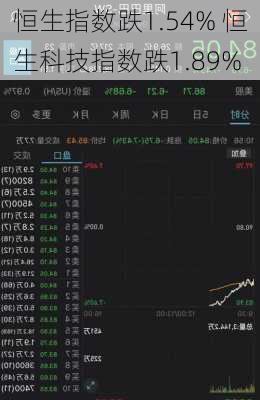 恒生指数跌1.54% 恒生科技指数跌1.89%