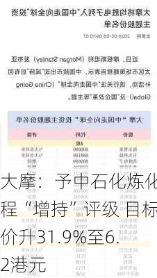 大摩：予中石化炼化工程“增持”评级 目标价升31.9%至6.2港元