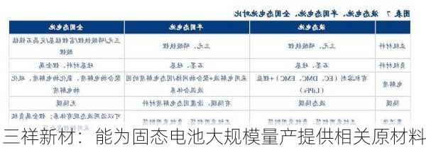 三祥新材：能为固态电池大规模量产提供相关原材料