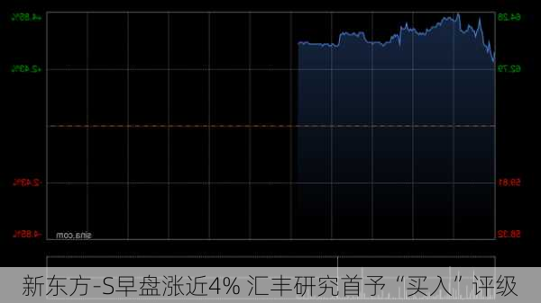 新东方-S早盘涨近4% 汇丰研究首予“买入”评级