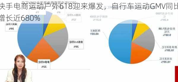 快手电商运动户外618迎来爆发，自行车运动GMV同比增长近680%