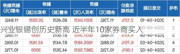 兴业银锡创历史新高 近半年10家券商买入