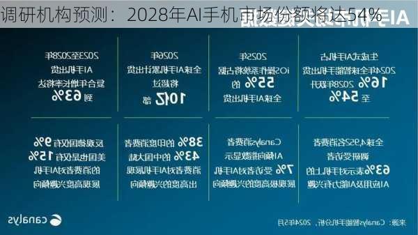 调研机构预测：2028年AI手机市场份额将达54%