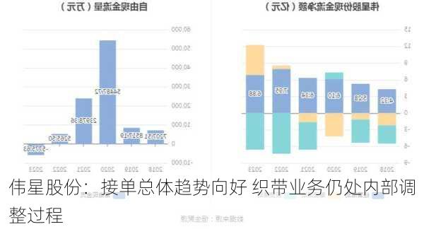 伟星股份：接单总体趋势向好 织带业务仍处内部调整过程