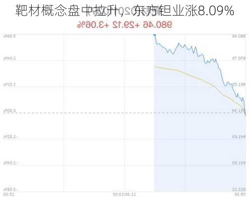 靶材概念盘中拉升，东方钽业涨8.09%