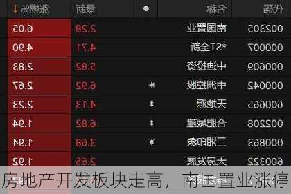 房地产开发板块走高，南国置业涨停